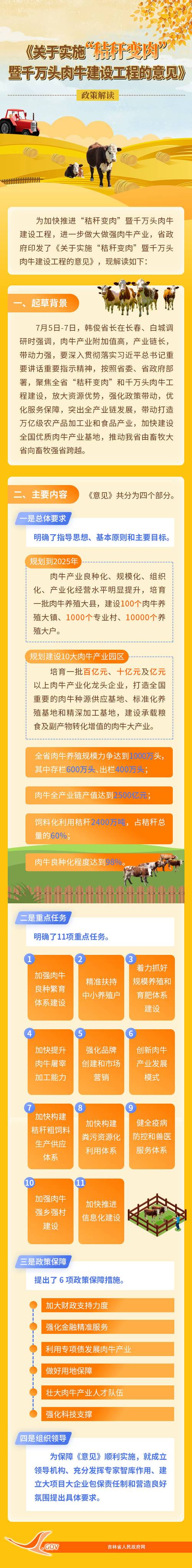 图解《吉林省人民政府办公厅关于实施"秸秆变肉"暨千万头肉牛建设工程
