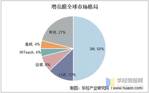 光学膜行业发展现状及趋势分析,国产替代正在进行 图