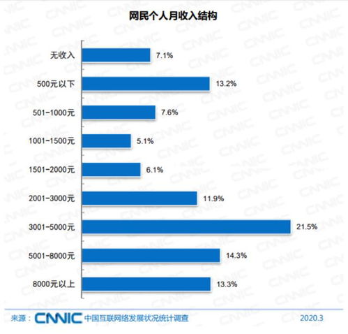 动不动就月入十万 中国网友的真实收入,可能突破你的想象