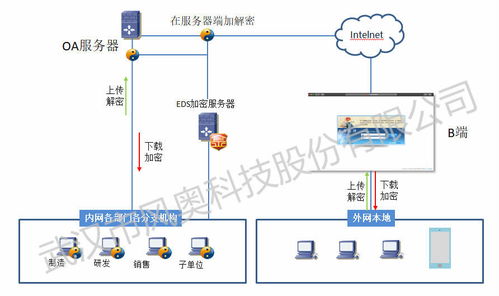 如何正确评价数据防泄密软件,企业使用文档加密软件如何做到防泄密 江苏风奥