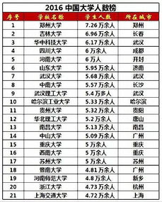 中国大学人数排行榜 在校生总数超城市人口,哪所高校人数最多