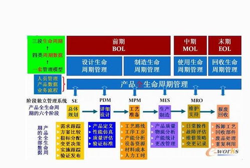 软考 系统分析师 8 软件工程 1 图示产品全生命周期与软件全生命周期