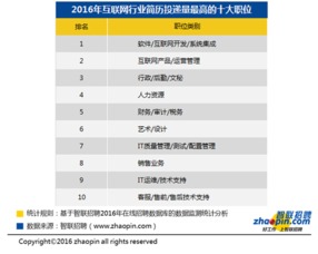 34城互联网行业工资大起底 长春平均薪酬7191元