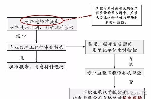 工程管理方法及其要点 含全套开发流程图