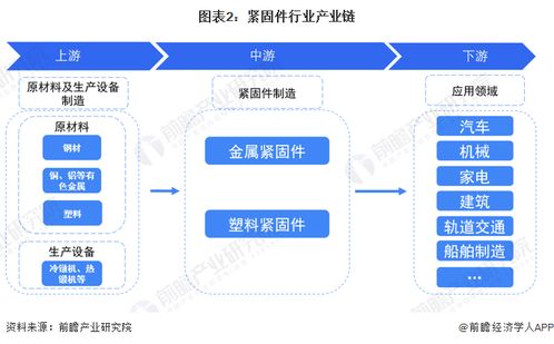预见2023 2023年中国紧固件行业全景图谱 附市场规模 竞争格局和发展前景等