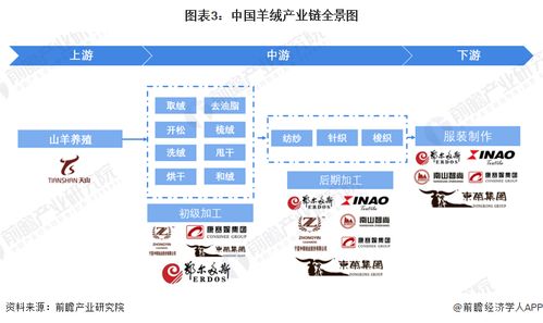 预见2022 2022年中国羊绒产业全景图谱 附市场供需情况 竞争格局 发展前景等